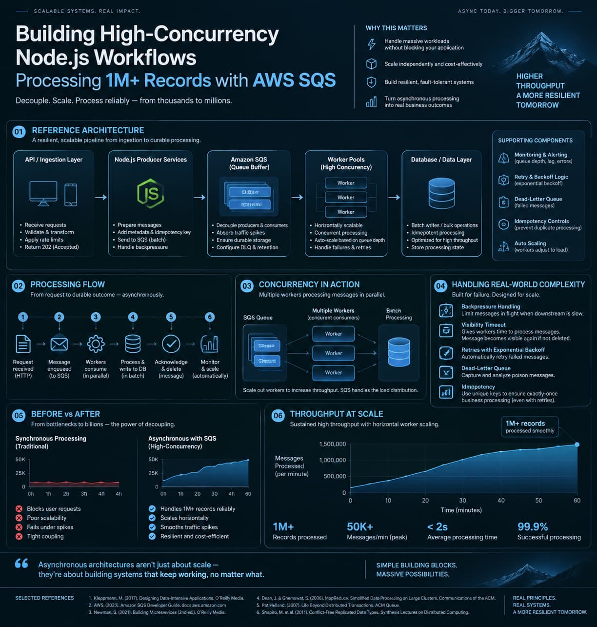 Building High-Concurrency Node.js Workflows Processing 1M+ Records with AWS SQS